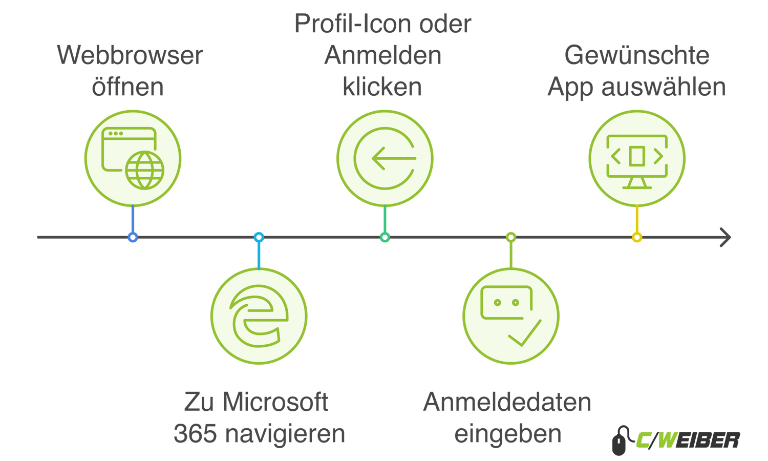 Schritte zum Login bei Microsoft Office 365